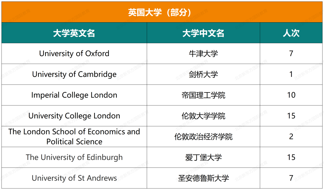 收藏起来！实验中学国际部近六年大学录取结果汇总