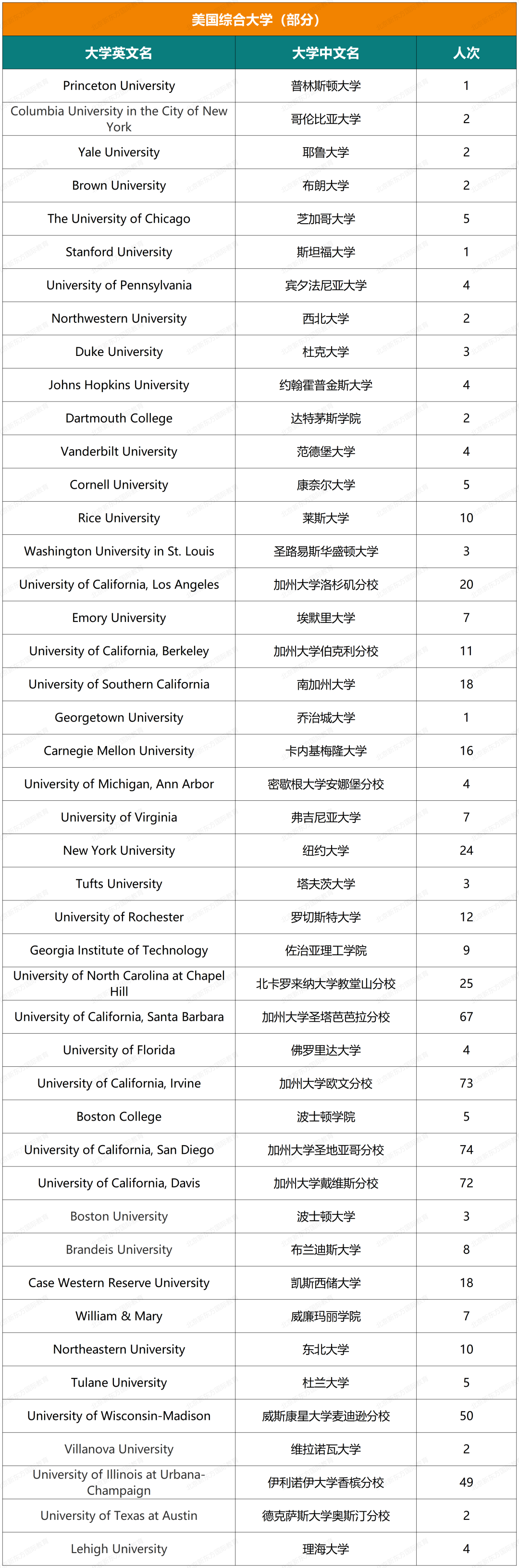 收藏起来！实验中学国际部近六年大学录取结果汇总