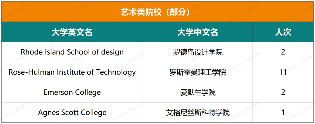 收藏起来！实验中学国际部近六年大学录取结果汇总