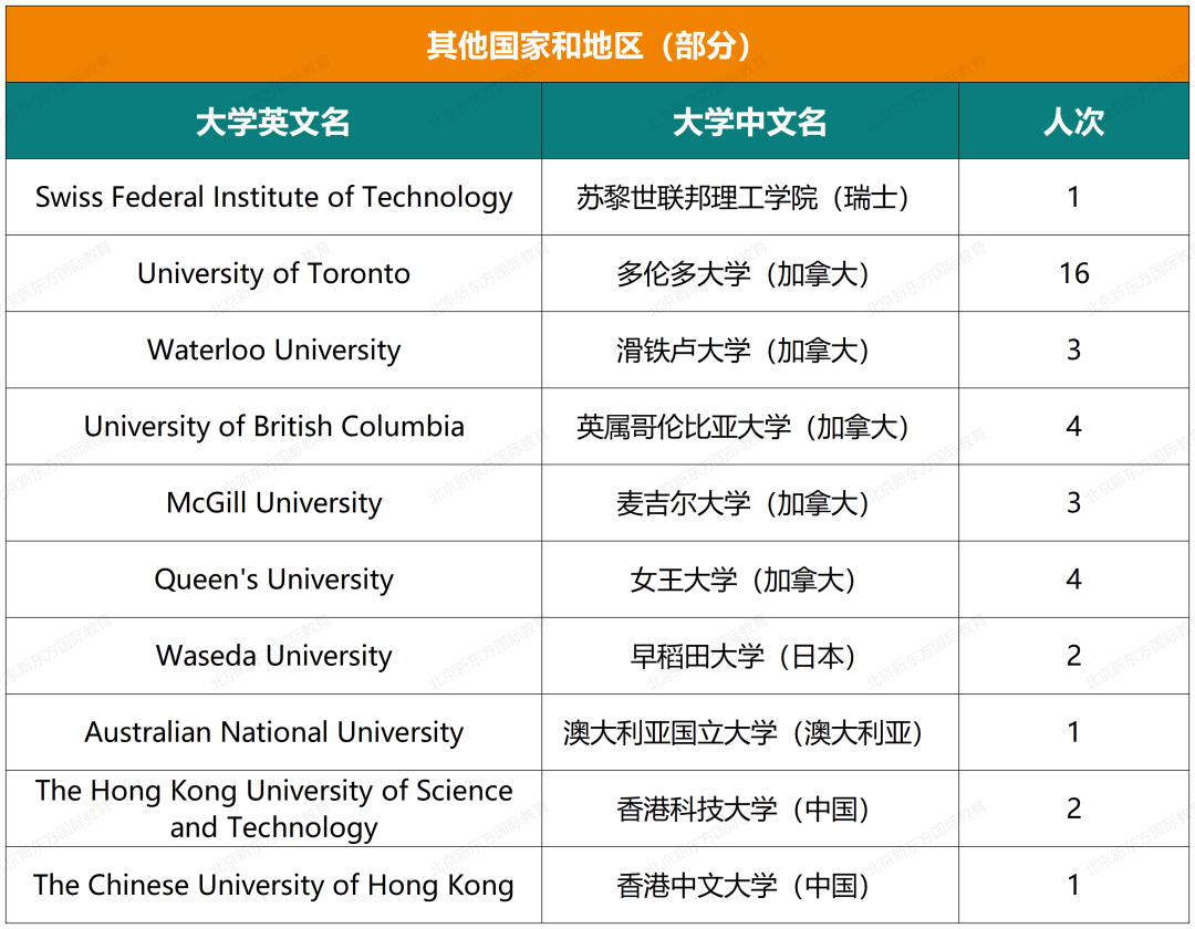 收藏起来！实验中学国际部近六年大学录取结果汇总