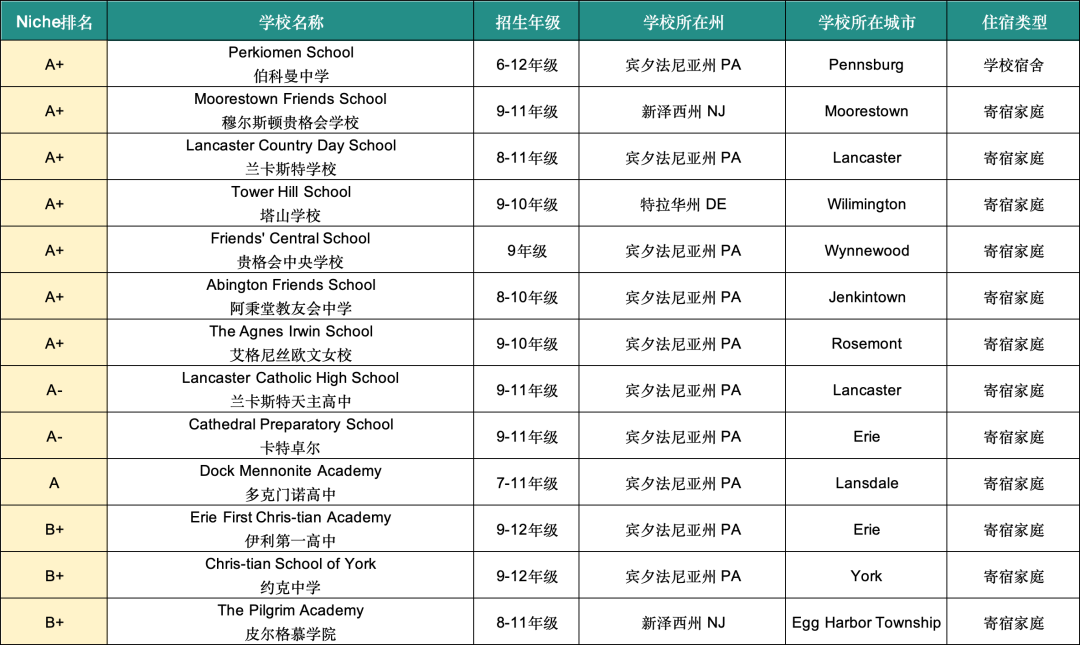 盘点24秋招费城地区优质美高｜置身优美校园，共享藤校资源，费城地区优质私立寄宿中学、走读中学，学术强、性价比高，值得申请！