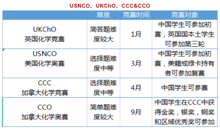 2024年UKChO第一轮已结束，今年难度如何？后续还有CCC可以参加！