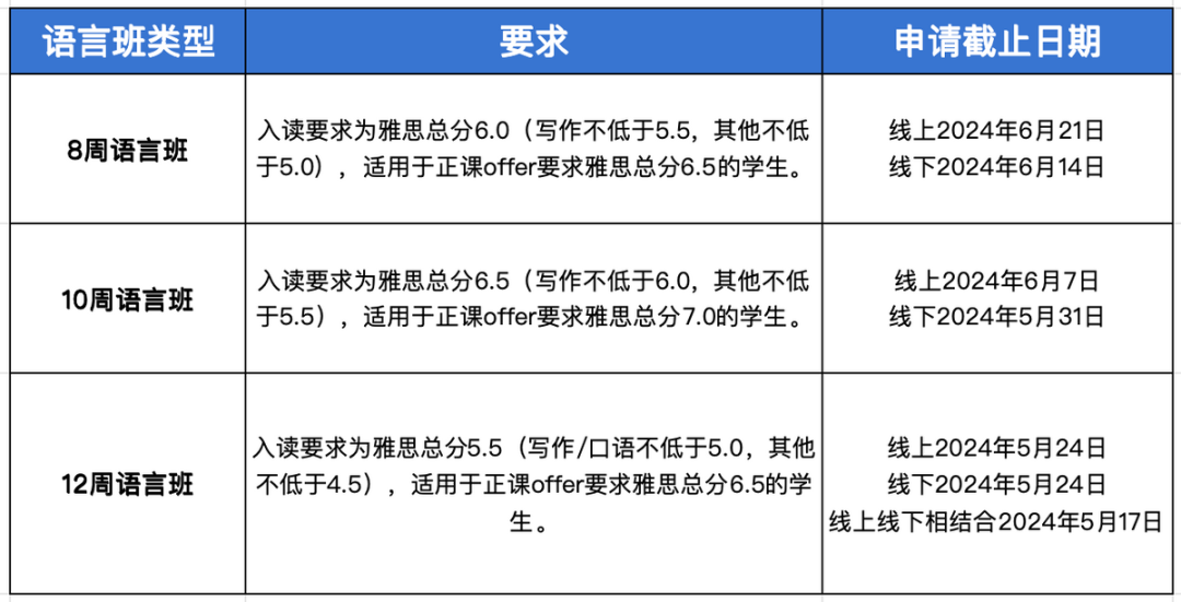 到底要不要申请语言班？英国热门语言班申请资讯一览！