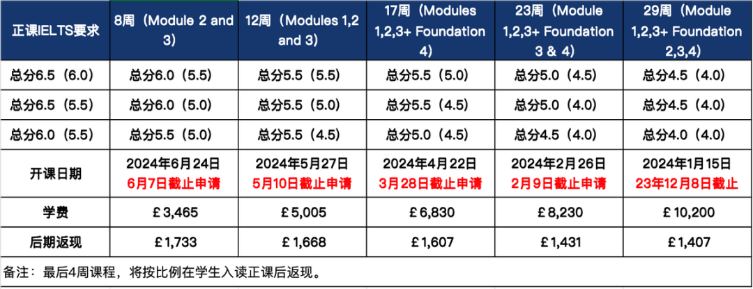 到底要不要申请语言班？英国热门语言班申请资讯一览！