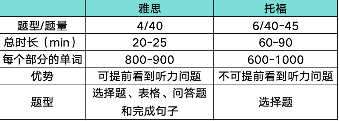 三分钟告诉你托福雅思的区别！快来看看你适合哪一个？