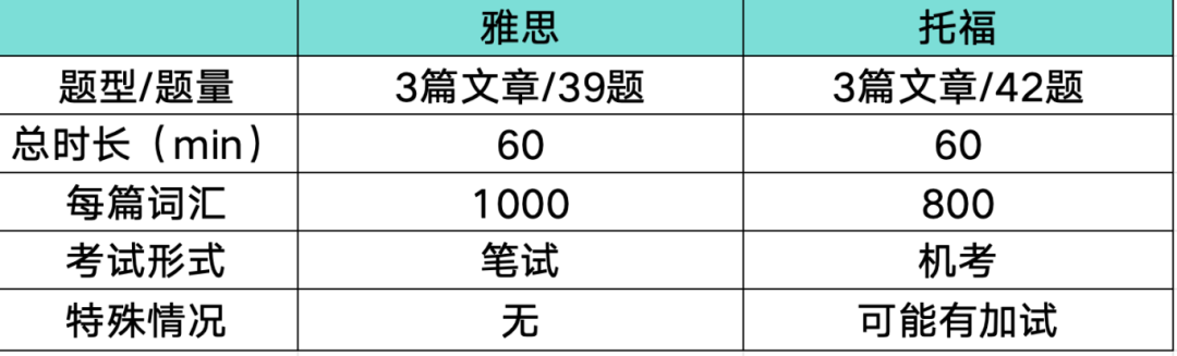 三分钟告诉你托福雅思的区别！快来看看你适合哪一个？