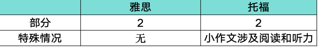 三分钟告诉你托福雅思的区别！快来看看你适合哪一个？