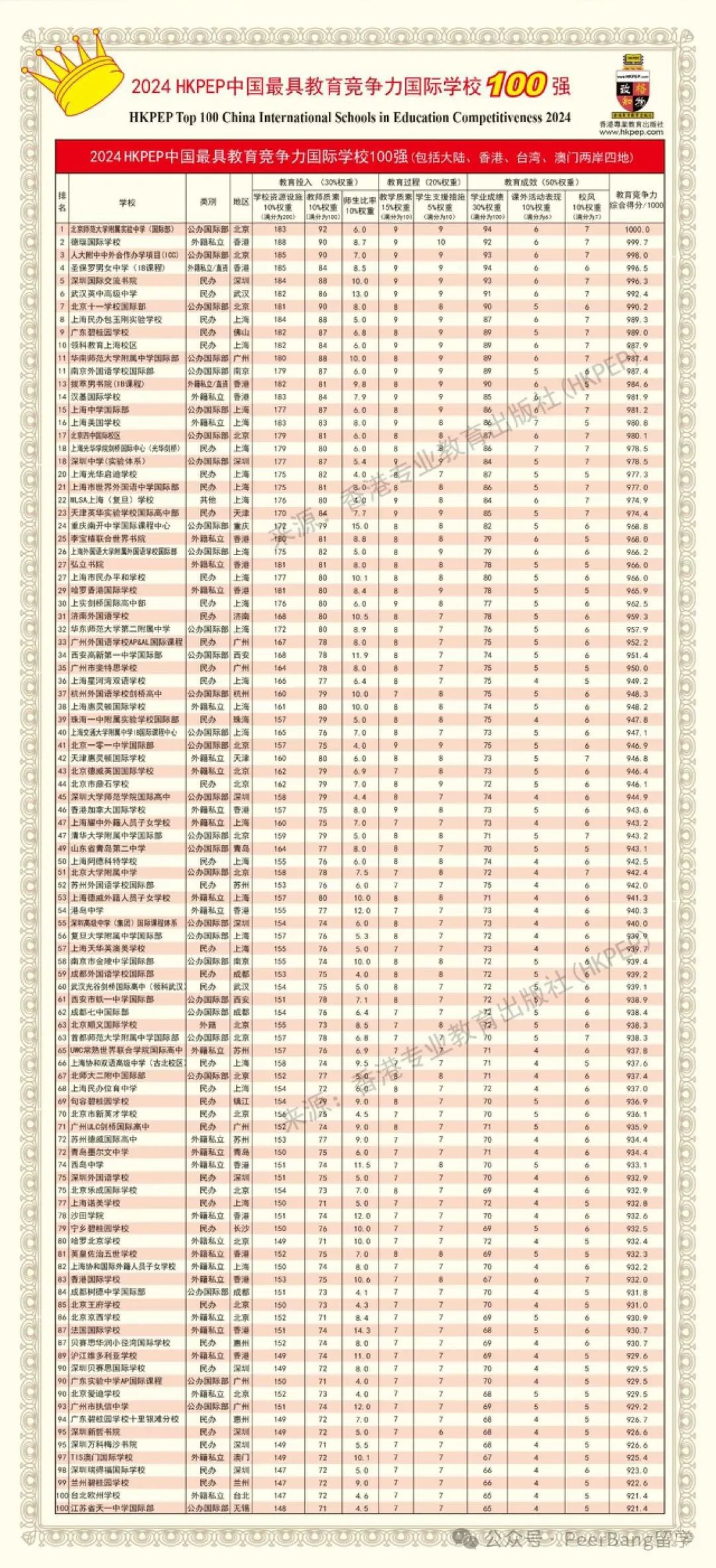 最新！国际学校榜单出炉，上海领跑全国