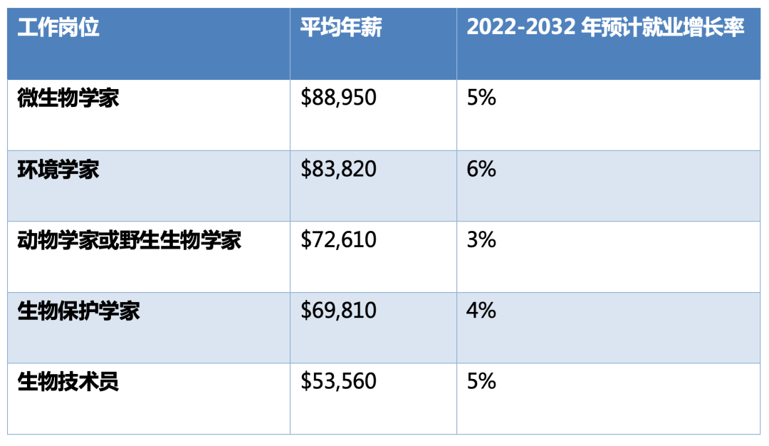 专业解读｜生物专业学什么，未来就业前景如何？