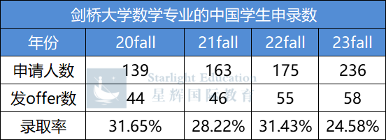 申请牛剑G5数学系，需要提前接触大一内容吗？对录取帮助有多大？