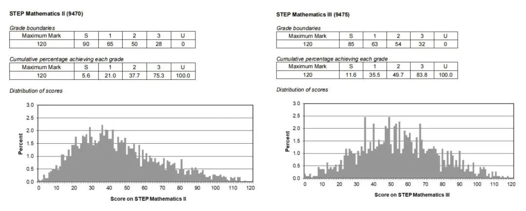 申请牛剑G5数学系，需要提前接触大一内容吗？对录取帮助有多大？