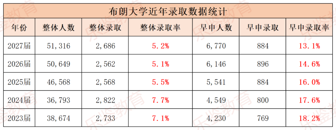 布朗大学宣布：从2025 Fall开始，对国际生实行无视支付能力的录取政策！