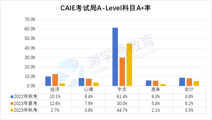 心态崩了！CIE爱德思A-Level成绩报告出炉：数学/物理/化学/生物A*率大跌！