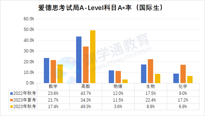 心态崩了！CIE爱德思A-Level成绩报告出炉：数学/物理/化学/生物A*率大跌！