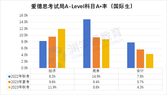 心态崩了！CIE爱德思A-Level成绩报告出炉：数学/物理/化学/生物A*率大跌！