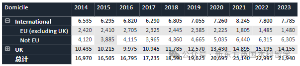 重磅！2023英国TOP10招生数据统计，帝国理工深度“牛剑化”