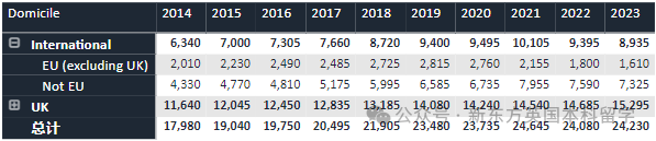 重磅！2023英国TOP10招生数据统计，帝国理工深度“牛剑化”