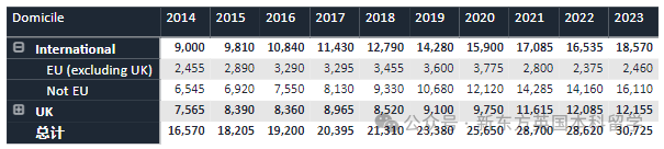 重磅！2023英国TOP10招生数据统计，帝国理工深度“牛剑化”