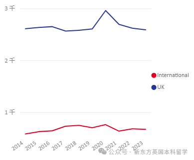 重磅！2023英国TOP10招生数据统计，帝国理工深度“牛剑化”