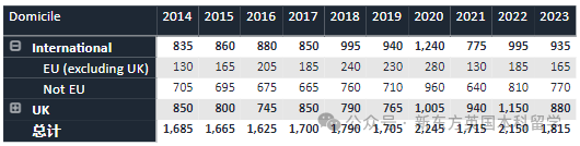 重磅！2023英国TOP10招生数据统计，帝国理工深度“牛剑化”