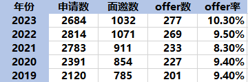 重磅！2023英国TOP10招生数据统计，帝国理工深度“牛剑化”