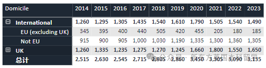 重磅！2023英国TOP10招生数据统计，帝国理工深度“牛剑化”