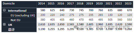 重磅！2023英国TOP10招生数据统计，帝国理工深度“牛剑化”