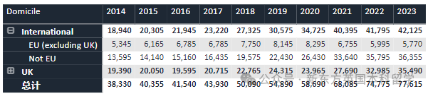 重磅！2023英国TOP10招生数据统计，帝国理工深度“牛剑化”