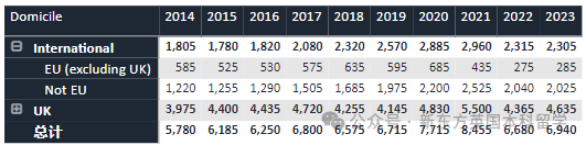 重磅！2023英国TOP10招生数据统计，帝国理工深度“牛剑化”