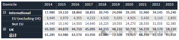 重磅！2023英国TOP10招生数据统计，帝国理工深度“牛剑化”