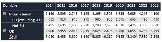 重磅！2023英国TOP10招生数据统计，帝国理工深度“牛剑化”