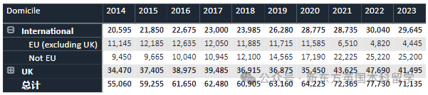 重磅！2023英国TOP10招生数据统计，帝国理工深度“牛剑化”