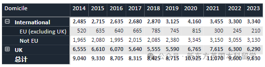 重磅！2023英国TOP10招生数据统计，帝国理工深度“牛剑化”