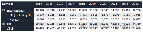 重磅！2023英国TOP10招生数据统计，帝国理工深度“牛剑化”