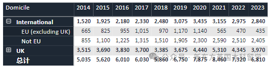 重磅！2023英国TOP10招生数据统计，帝国理工深度“牛剑化”