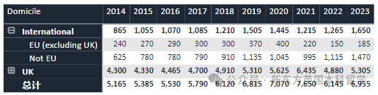 重磅！2023英国TOP10招生数据统计，帝国理工深度“牛剑化”