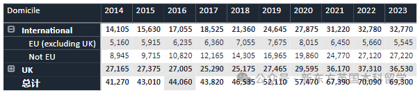 重磅！2023英国TOP10招生数据统计，帝国理工深度“牛剑化”