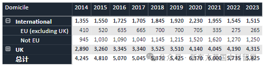 重磅！2023英国TOP10招生数据统计，帝国理工深度“牛剑化”