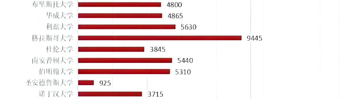 2021/22英国Top30院校，中国留学生招生数量统计！