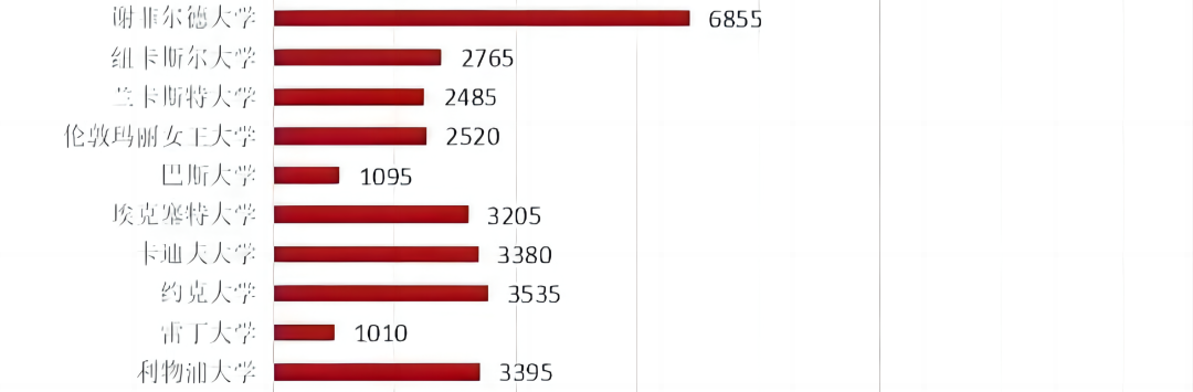 2021/22英国Top30院校，中国留学生招生数量统计！