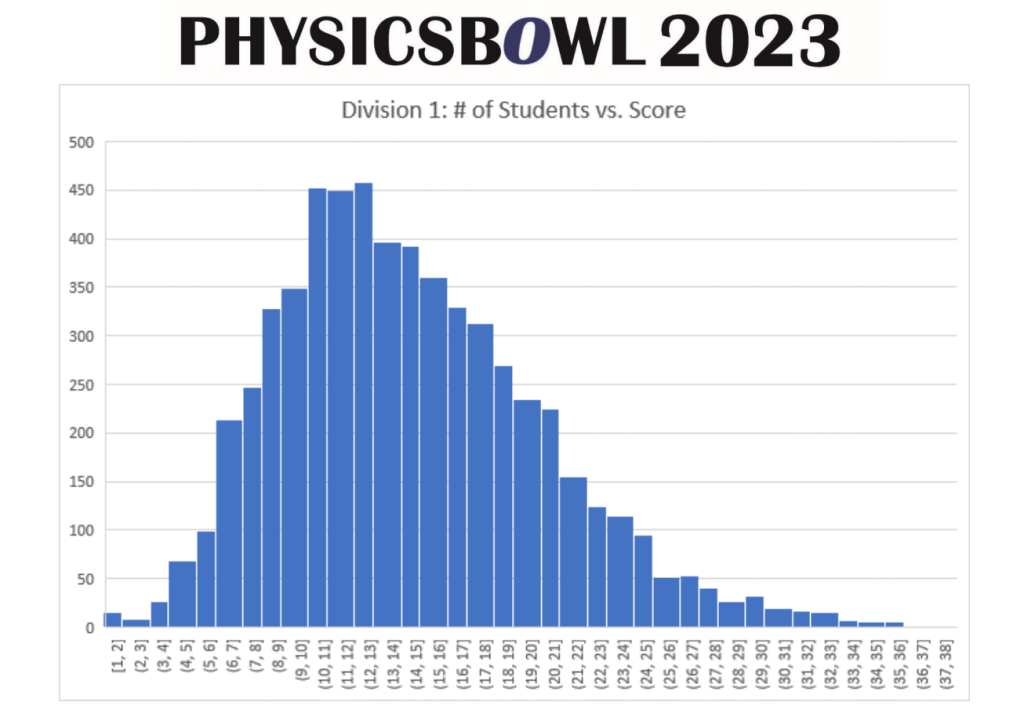 A-Level学子还想冲物理碗，这样规划更合理！