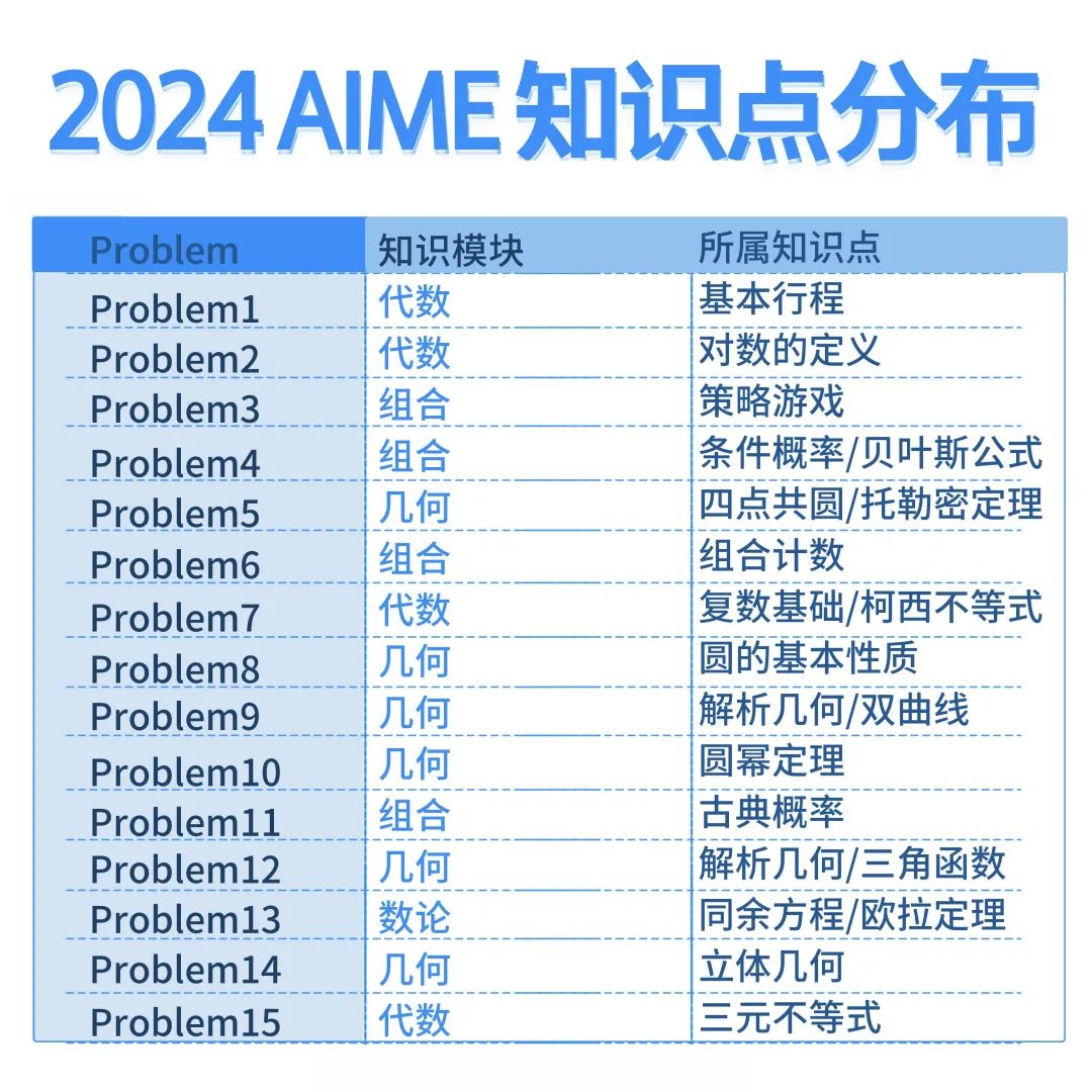 AIME I复盘：海博课程又精准命中考点！新赛季AMC如何冲刺1%？