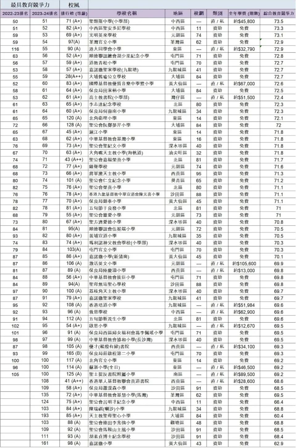 2024年香港小学排名|100所最具竞争力及校风的香港小学，新港人必看！