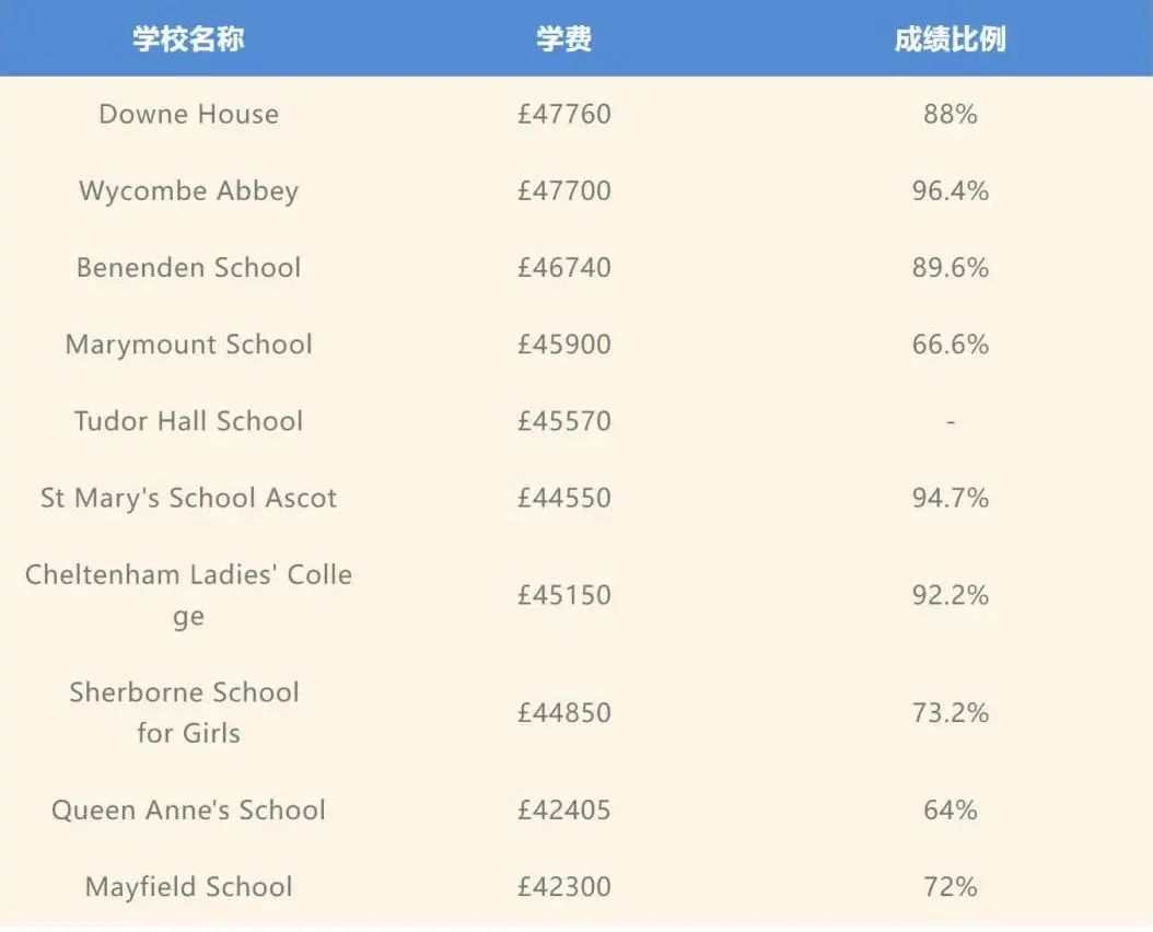 英国私立女校Queen Anne's ：名不见经传，但学术性价比全英TOP10！