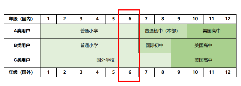 如何高效地准备美高标化考试？