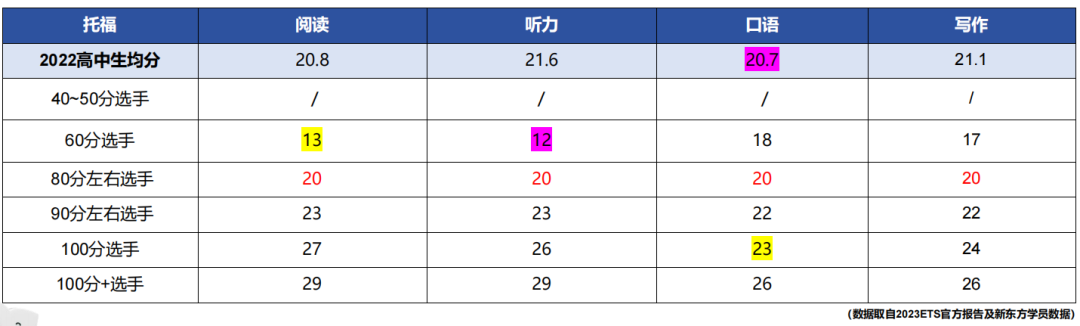 如何高效地准备美高标化考试？