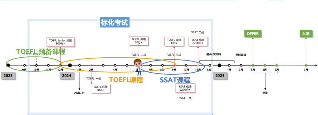 如何高效地准备美高标化考试？