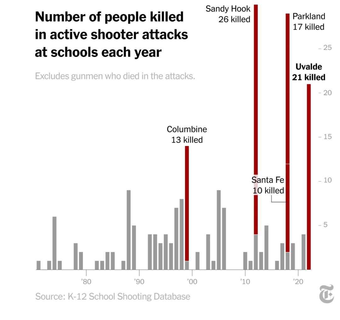 【注意】美国枪击案最频发的州榜单发布！你的梦校在这些地方吗？