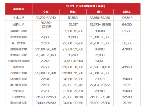 拯救选择困难！英澳留学怎么选？看这一篇就够！