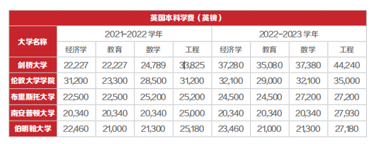 拯救选择困难！英澳留学怎么选？看这一篇就够！